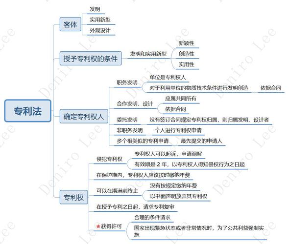 专利权法律关系由哪些要素构成?