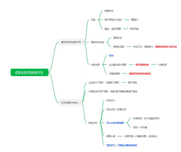 基金投资入门,该从哪一步开始学?