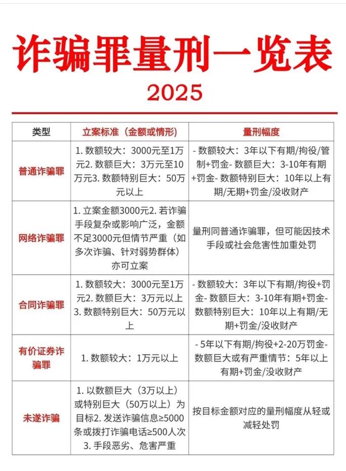 2025诈骗罪立案标准有哪些具体调整?