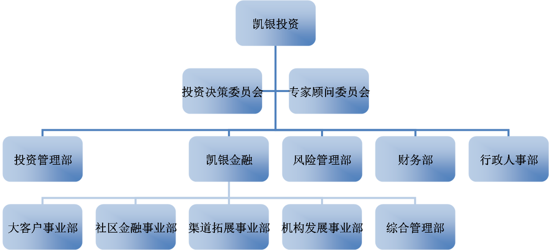投资理财公司经营范围有哪些限制?