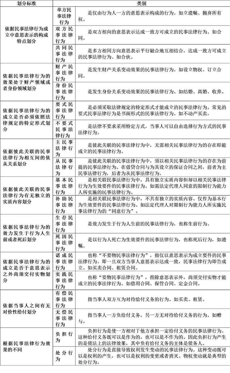 民事法律行为的成立要件