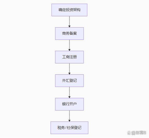 外商投资投资出资方式