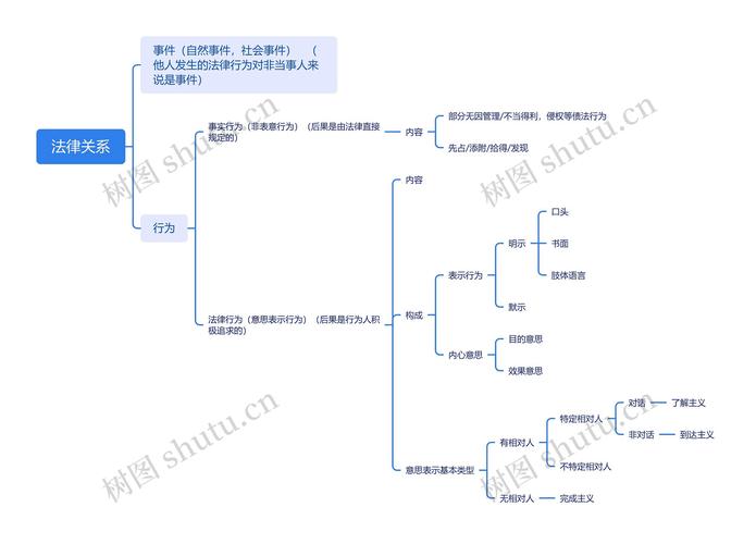 民事法律关系构成要素有哪些核心内容?