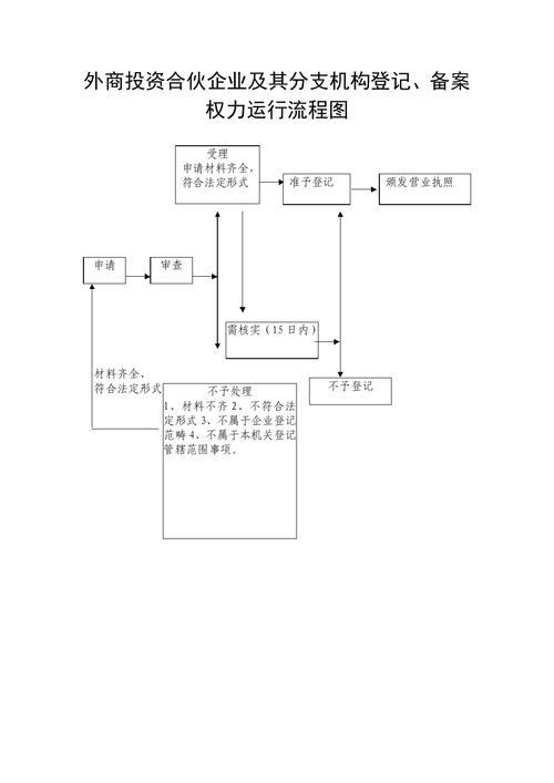 外商投资企业注册登记需哪些条件？