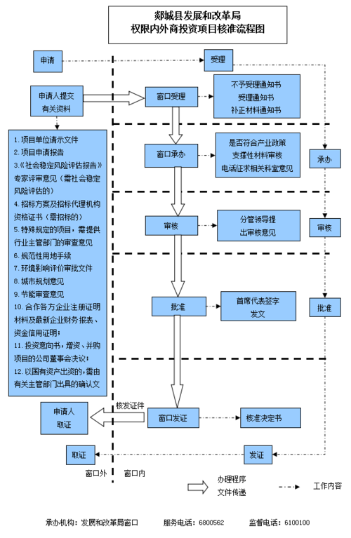外商投资企业审批流程要多久?