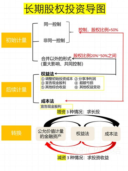 金融资产长期股权投资