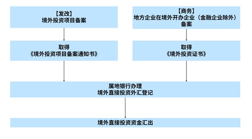 境外资金境内投资流程具体怎么操作？