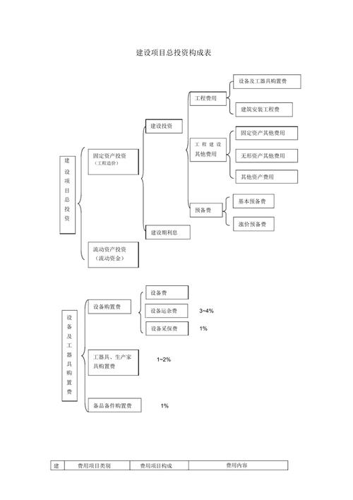 建设项目投资具体包含哪些内容？