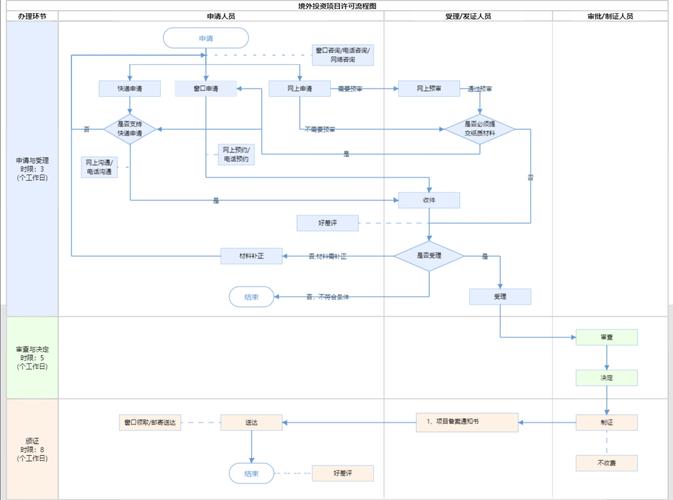 国外投资手续有哪些？