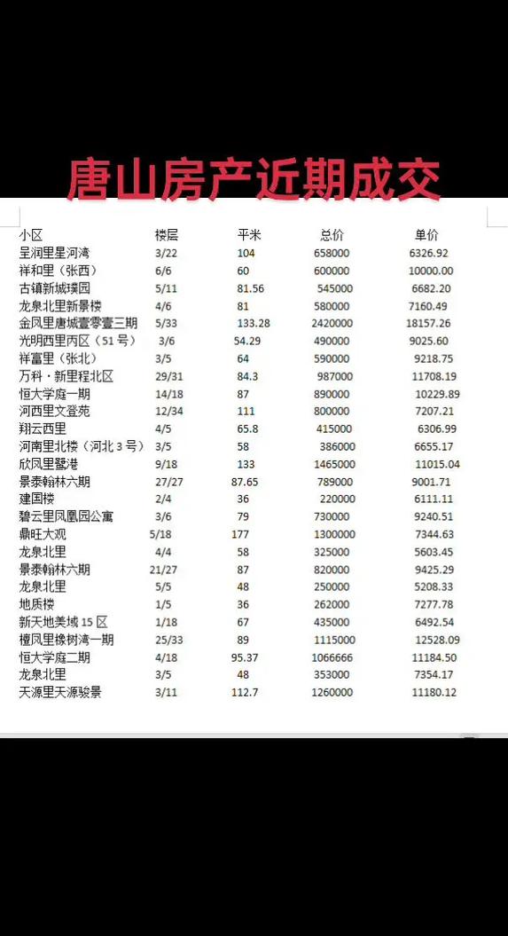 唐山房产投资,现在还值得入手吗?