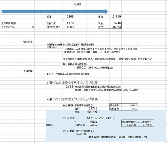 个人股权投资需缴纳哪些税?