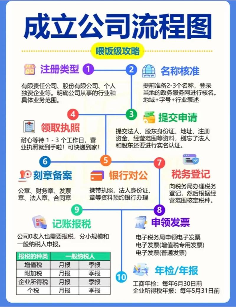 注册投资咨询公司,条件流程有哪些?