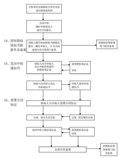 招投标法规有哪些关键要点?