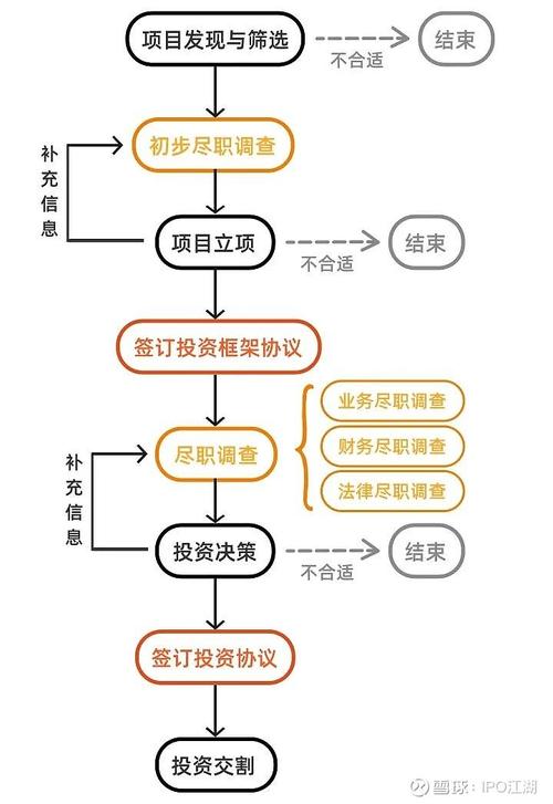 股权投资业务规范流程