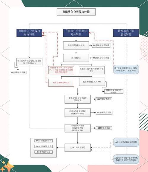 转让投资担保公司流程复杂吗?