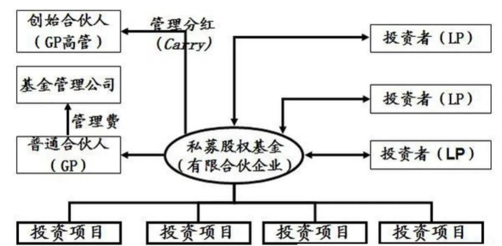 私募股权投资公司架构如何搭建？