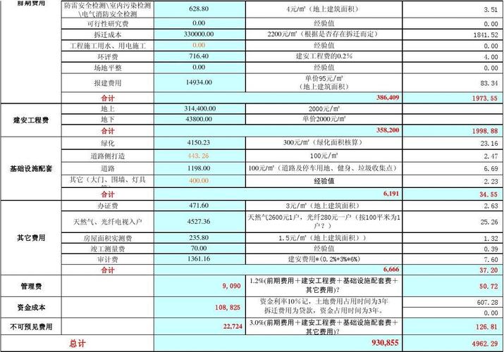 投资公司成本构成有哪些？