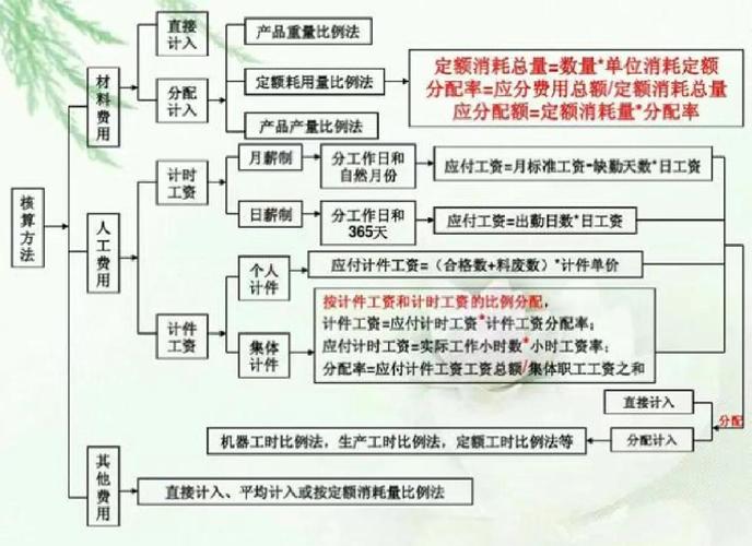 投资公司成本核算方法有哪些?