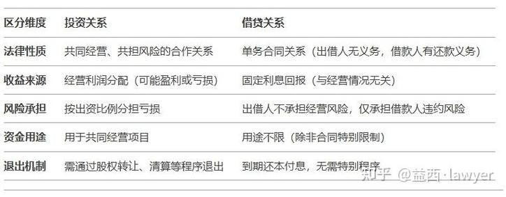 名为投资实为借贷，如何界定法律关系？