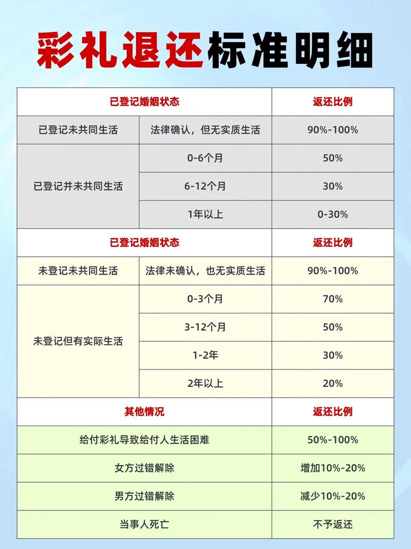 离婚时彩礼该不该退？法律咋规定的？