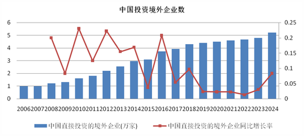 中国企业海外投资有何新特点与趋势？