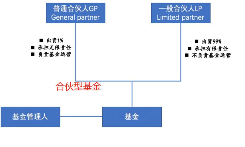 契约型基金如何参与股权投资？