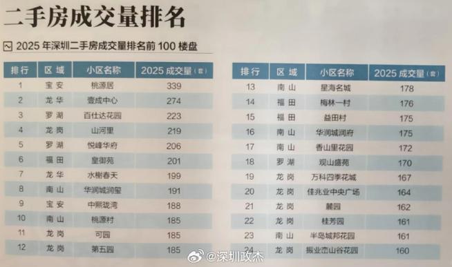 2025深圳房产投资