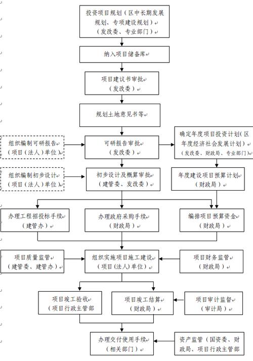 投资项目管理实施细则如何落地执行？